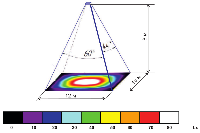 Освещенность поверхности. Измерение освещения ЛК. Зависимость освещенности от высоты подвеса светильника. Схема измерения освещенности. Конусная диаграмма светильника.