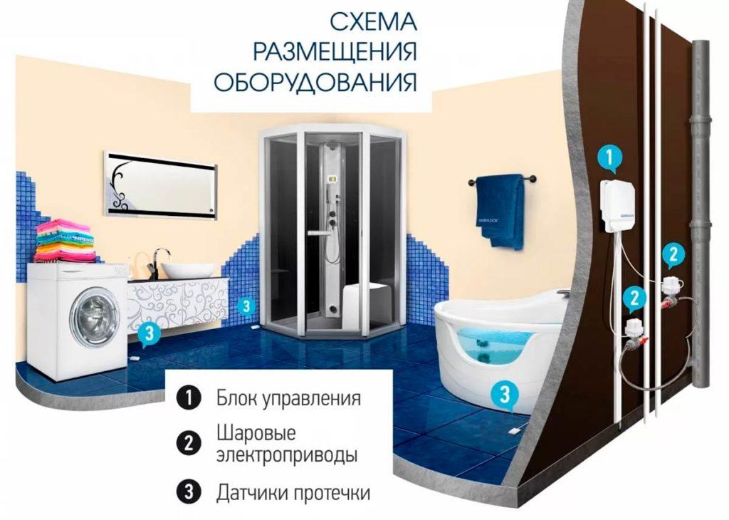 Схема размещения датчиков протечки