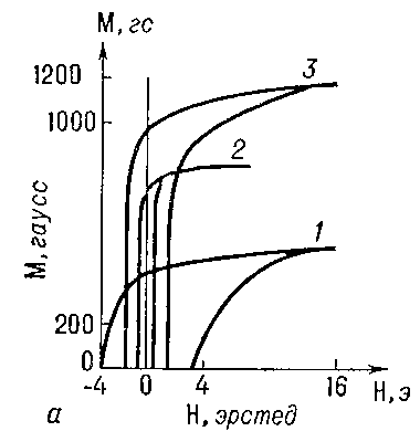 Рис. 2. Влияние механической и термической обработки на форму петли магнитного гистерезиса пермалоя: 1 — после наклёпа; 2 — после отжига; 3 — кривая мягкого железа (для сравнения).