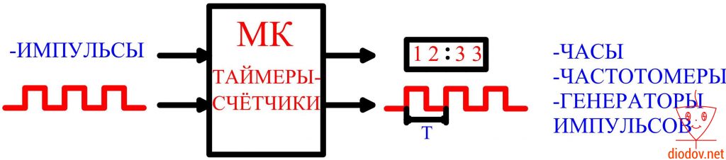 Таймеры-счетчики микроконтроллера