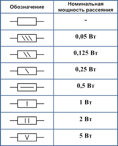 Обозначение мощности рассеивания резисторов на схеме