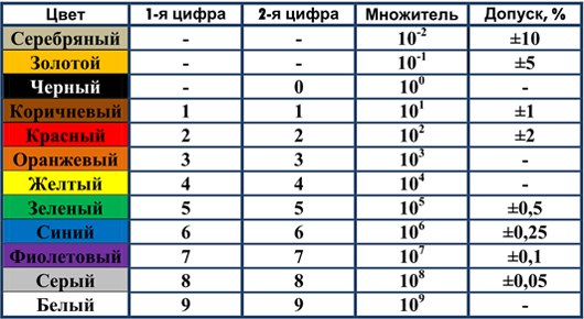 Цветовая маркировка резисторов 4 полосы