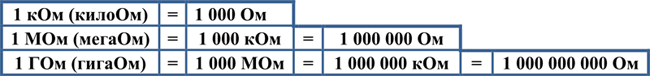 килоом, мегаом, гигаом