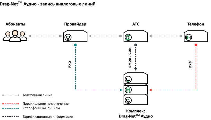 Подключить телефонную связь