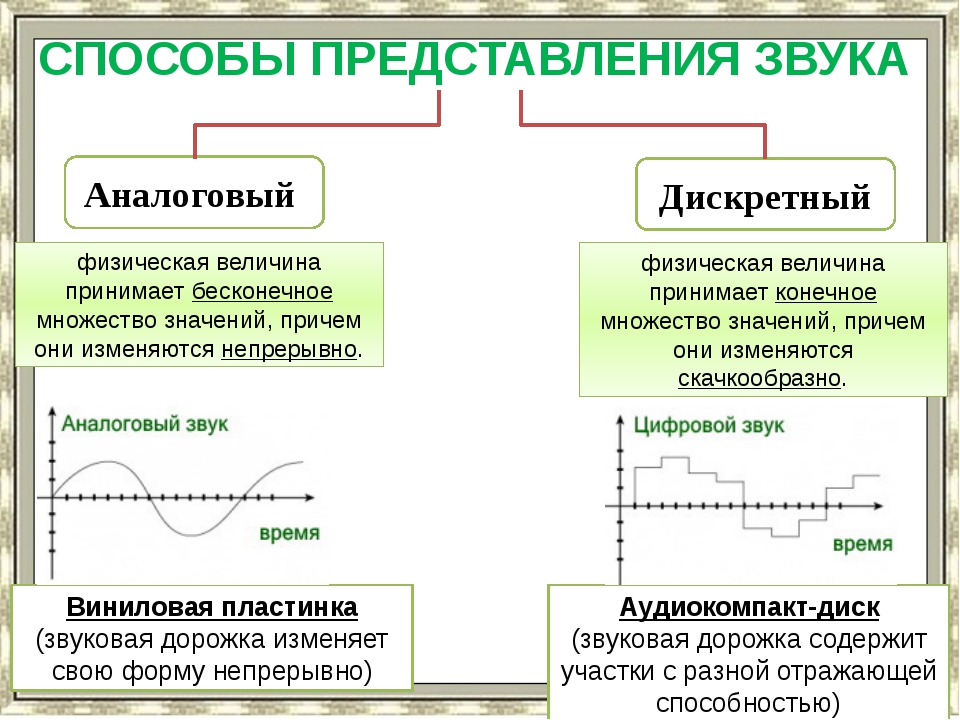 Кодирование звукозаписей. Способы представления звука. Аналоговый способ представления звуковой информации. Аналоговый и дискретный способы представления. Способы представления аудиоинформации.