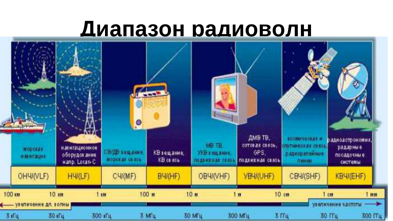 Первый диапазон. Электромагнитные волны диапазона радиочастот. Диапазон электромагнитных волн радиоволн. Частотный диапазон радиоволн. Этапы развития радиосвязи.