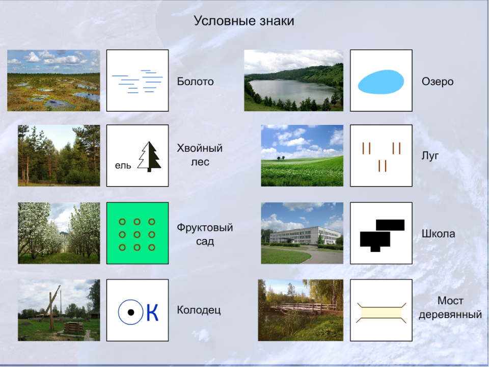 Обозначения на плане местности