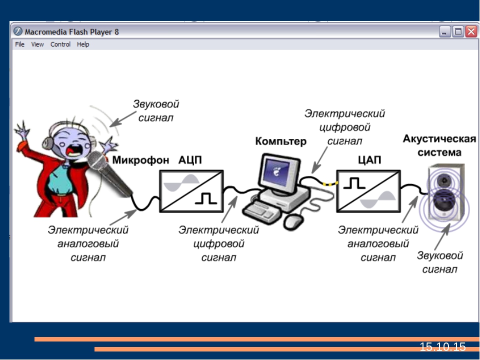 Презентация информатика 7 класс аналоговый и цифровой звук