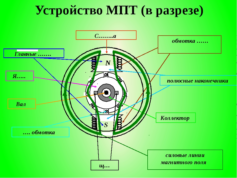 Принцип действия машины. Машина постоянного тока в разрезе. Разрез конструкции машины постоянного тока. Устройство машины постоянного тока кратко. Полюсный наконечник МПТ.