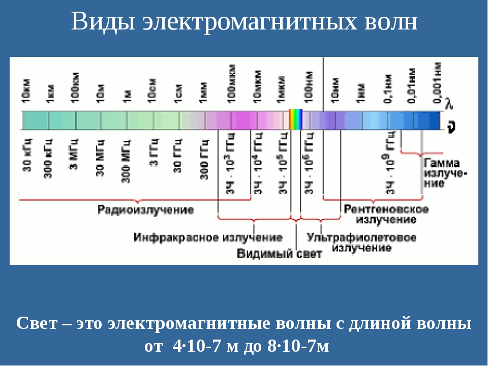 Электромагнитное излучение схема