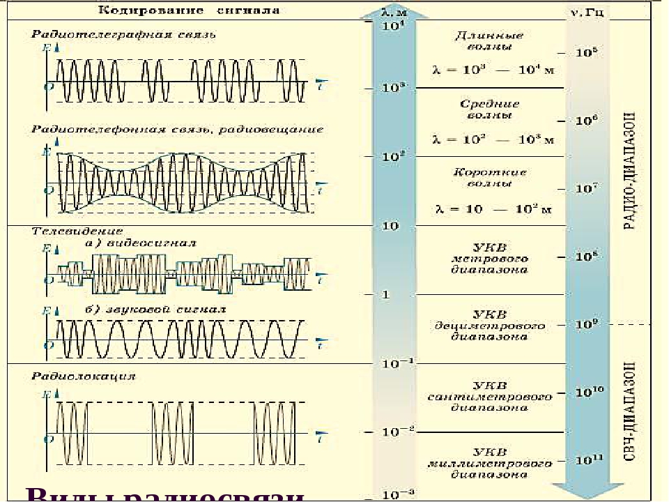 Радиостанции передали сигнал. Таблица принципы радиосвязи. Разновидности радиосвязи. Виды связи радиосвязь. Виды радиосигналов.