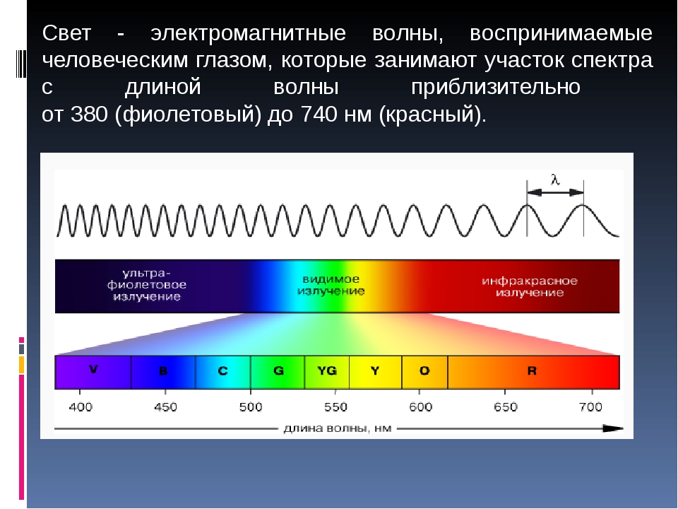 Скорость распространения инфракрасного излучения. Диапазон спектра электромагнитных колебаний. Диапазон видимого человеком спектра излучения. Свет электромагнитная волна. Световые волны.