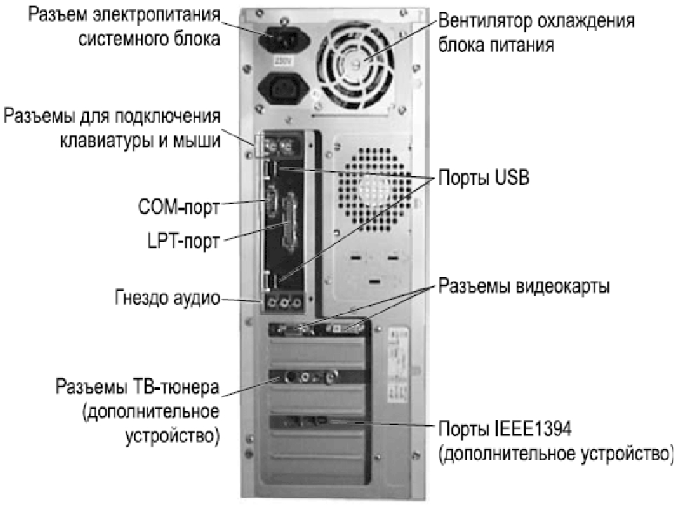 Выходы компьютера. Системный блок разъемы сзади. Разъем электропитания системного блока компьютера. Схема разъема электропитания системного блока. Схема разъема проводов питания системного блока.