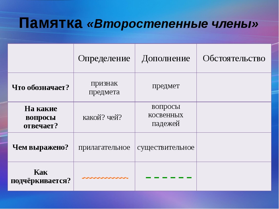 Схема дополнения определения и обстоятельства