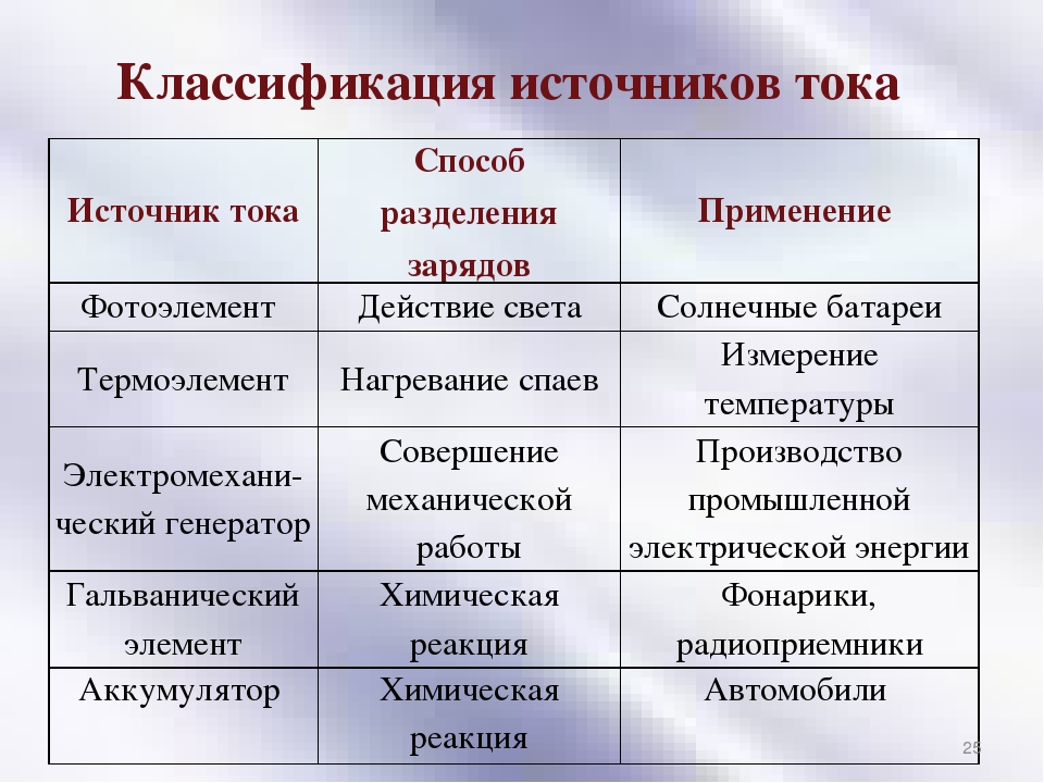 Какие источники электрического тока. Источники электрического тока 8 класс физика таблица. Таблица по физике 8 класс источники электрического тока. Источники тока таблица по физике 8 класс. Таблица источники тока 8 класс физика.