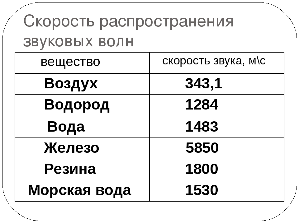 Сколько скорость звука в километрах. Скорость распространения звуковой волны. Скорость распространения звуковых волн в различных средах. Скорость звука определение. Скорость распространения звуковой волны таблица.