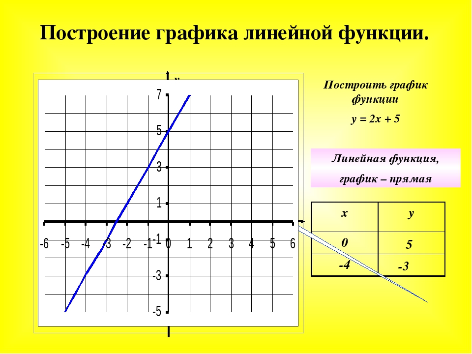 Нарисовать функцию по формуле