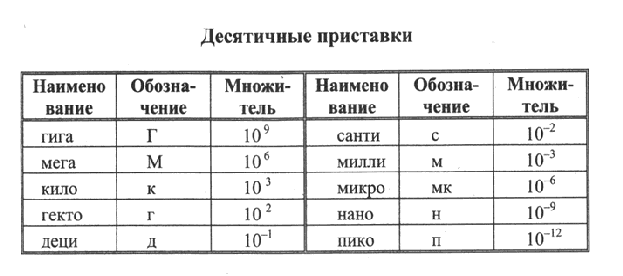 Таблица системы си по физике 7 класс. Таблица переводов си физика.