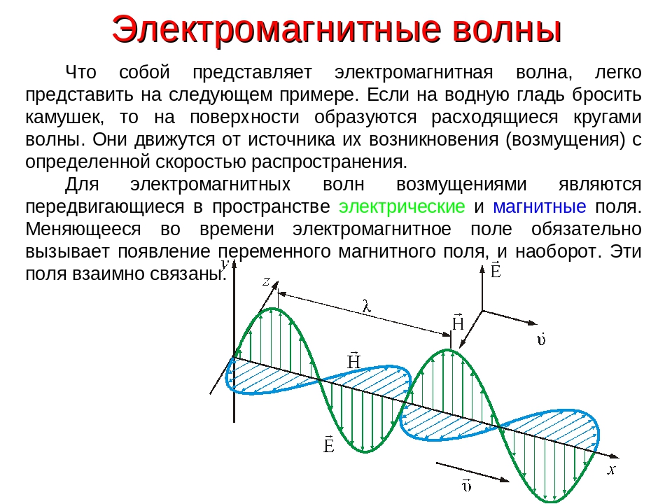 Электромагнитная волна определение 9 класс. Электромагнитные волны физика схема. Схема распространения электромагнитной волны. Строение одиночной электромагнитной волны. Электромагнитная волна определение физика.