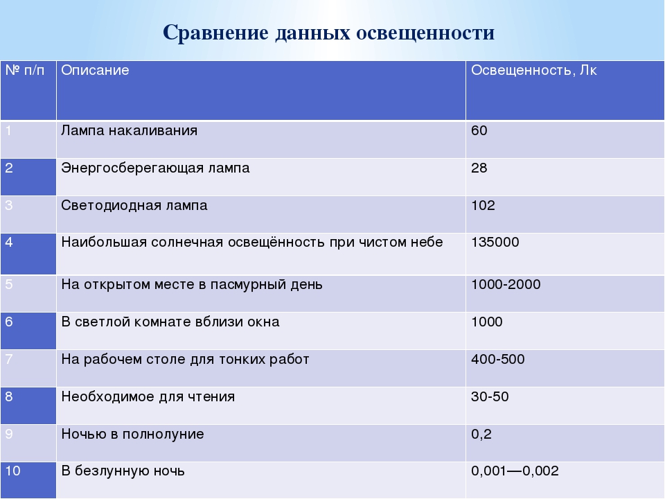 Сколько нужно люксов для салата