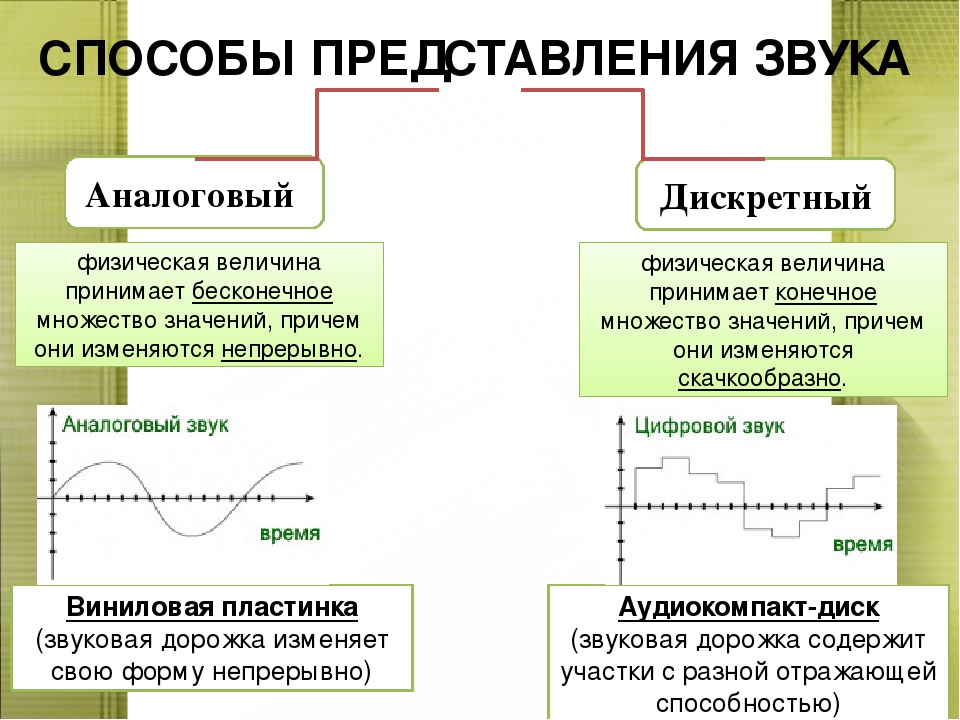 Преобразование непрерывных изображений и звука в набор дискретных значений в форме кодов