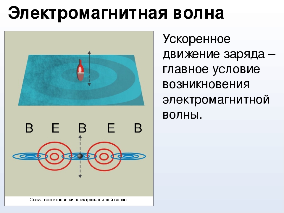 Заряд образованный. Схема возникновения электромагнитной волны. Условия возникновения ЭМВ. Возникновение электромагнитных волн. Условия возникновения электромагнитных волн.