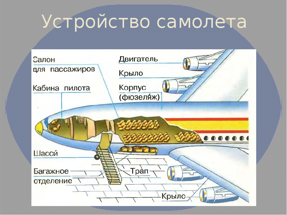 Из чего состоит воздушная камера. Строение самолета. Устройство самолета для детей. Устройство пассажирского самолета. Как устроен самолет.