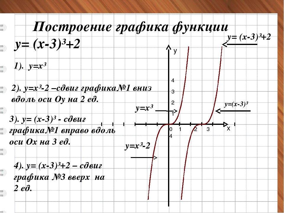 1 2 3 графики. Как построить график функции y=3x. Функция x3. План построения Графика функции y x 2. Построить графики функций.