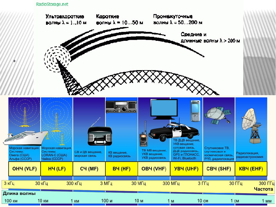 Частота радиоволн. Длина волны УКВ. УКВ радиоволны. Использование радиоволн. Радиоволны частота ГГЦ.