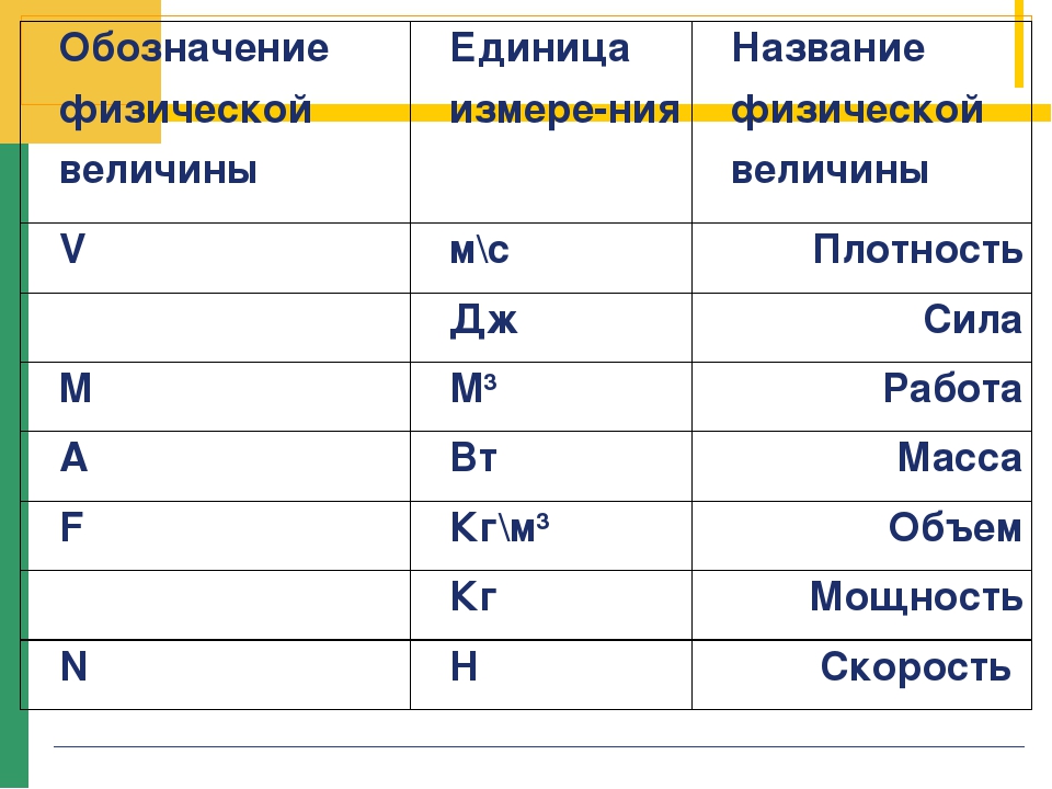 Докажите что единицей жесткости. Таблица физическая величина,обозначение,ед.измерения,. Физика 7 класс величины и единицы измерения. Таблица измерений по физике в 9 классе. Таблица величина обозначение единица измерения формула физика.