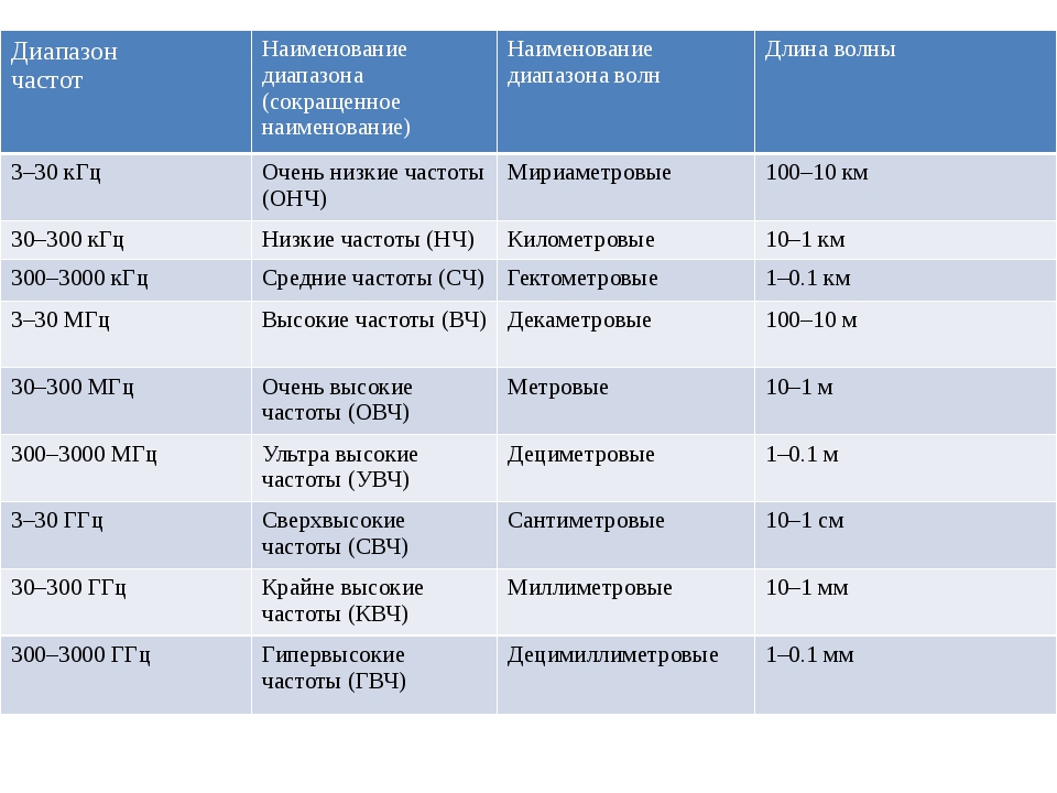 Диапазон 40. 100 МГЦ длина волны. Частотные диапазоны 30 МГЦ. Диапазоны 3-30 КГЦ, 30-300 КГЦ, 300-3000 КГЦ. Диапазон 100 МГЦ частоты.