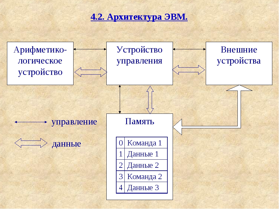 Логическое устройство компьютера. Внешние устройства ЭВМ. Архитектура ЭВМ. Внешние устройства АВМ. Арифметико-логическое устройство устройство управления.