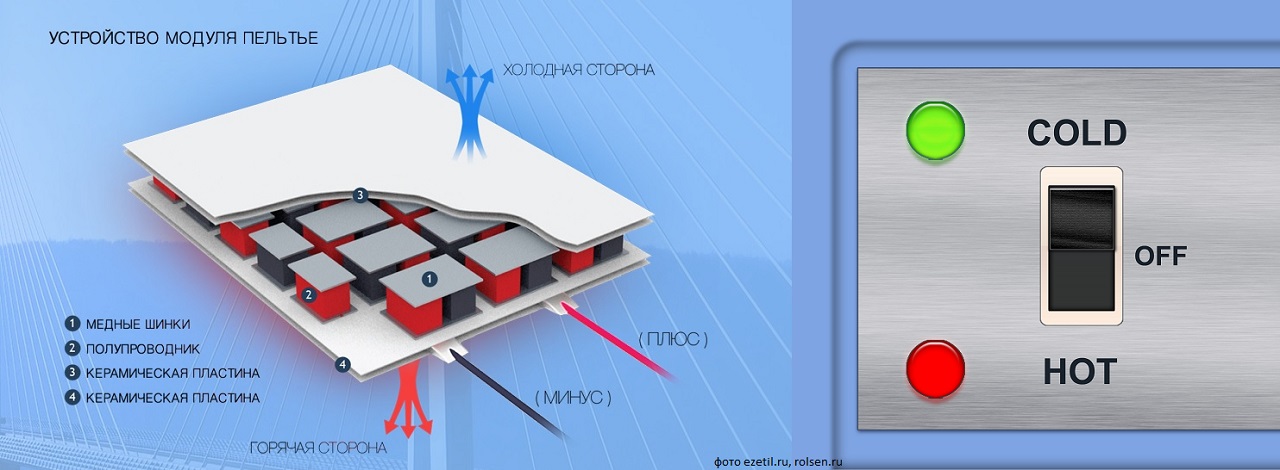 Горячая сторона. Конструкции термоэлектрических устройств, холодильников.. Схема устройства термоэлектрического холодильника. Принцип термоэлектрического холодильника. Устройство АВТОХОЛОДИЛЬНИКА термоэлектрического.