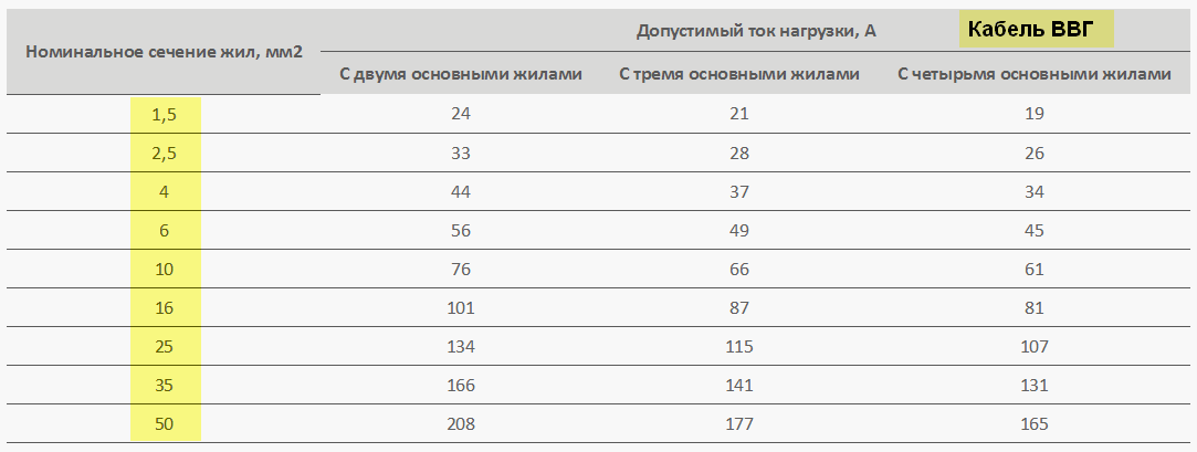 Сечение провода ввг