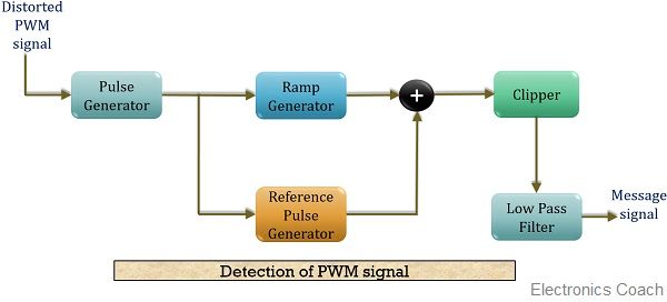 Block diagram for detection of PWM signal