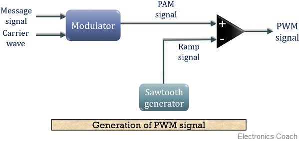 Block diagram for generation of PWM signal