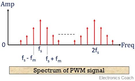 spectrum of PWM signal