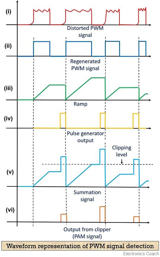 waveform representation of PWM signal detection