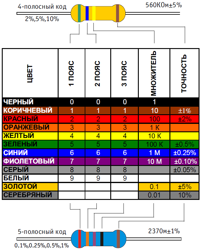 Расшифровка цветового кода резисторов