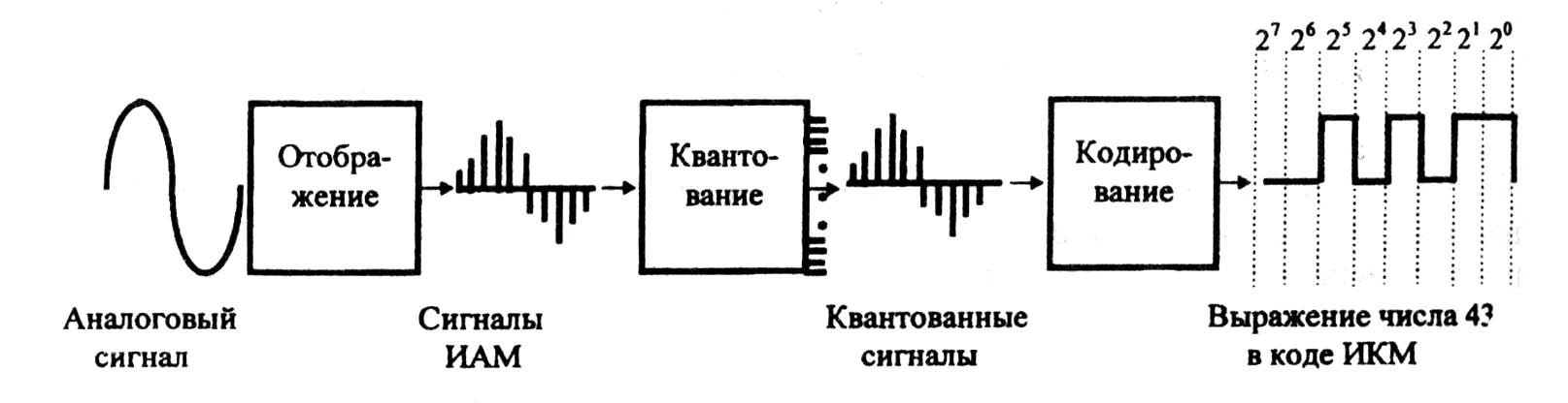 Как завести аналоговый сигнал на компьютер