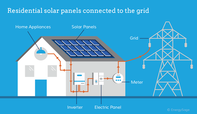 how solar panels connect to the grid