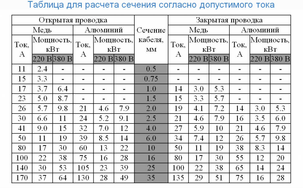 Выбор сечения кабеля по таблице в экселе