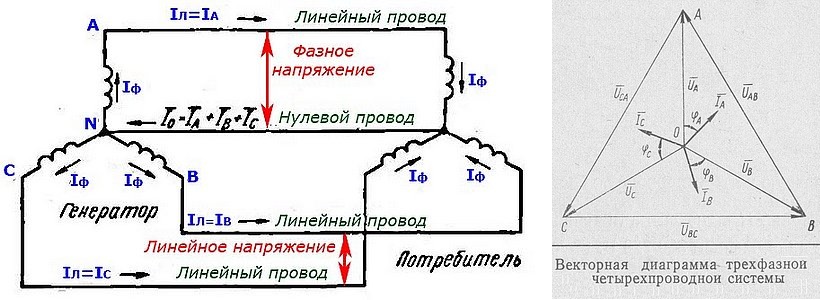 Чем отличается линейное напряжение от фазного. Фазные и линейные напряжения генератора. Фазное и линейное напряжение в трехфазных цепях. Линейные и фазные токи и напряжения. Напряжение между линейным и нулевым проводом в трехфазной системе.