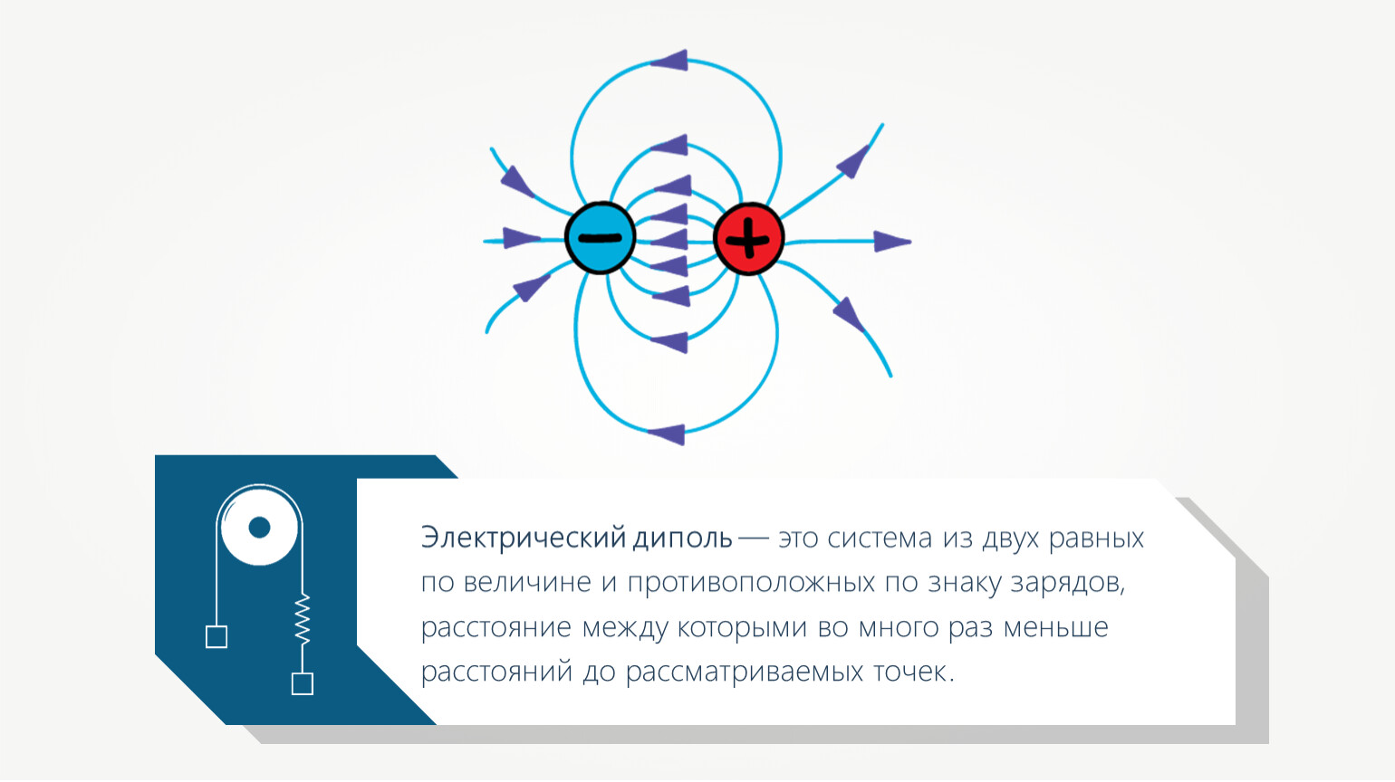 Графическое изображение однородных и неоднородных электрических полей