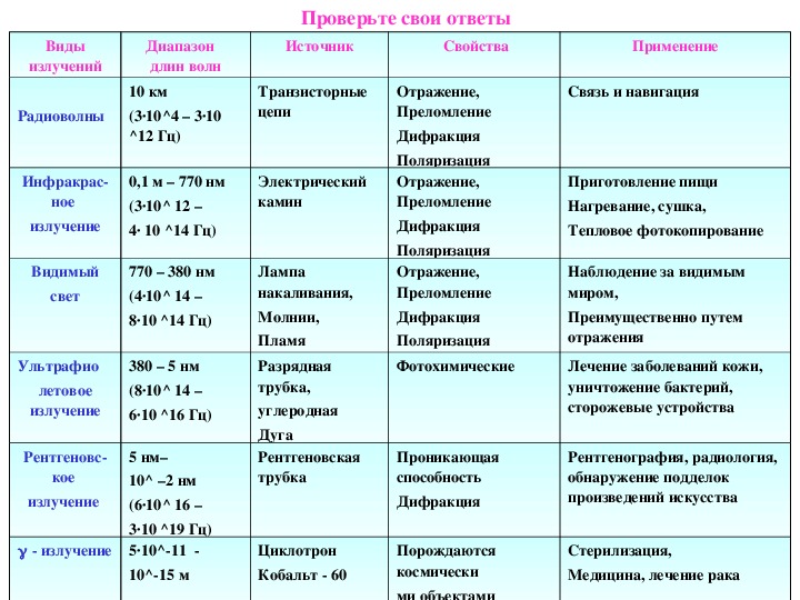 На рисунке приведена шкала электромагнитных волн определите