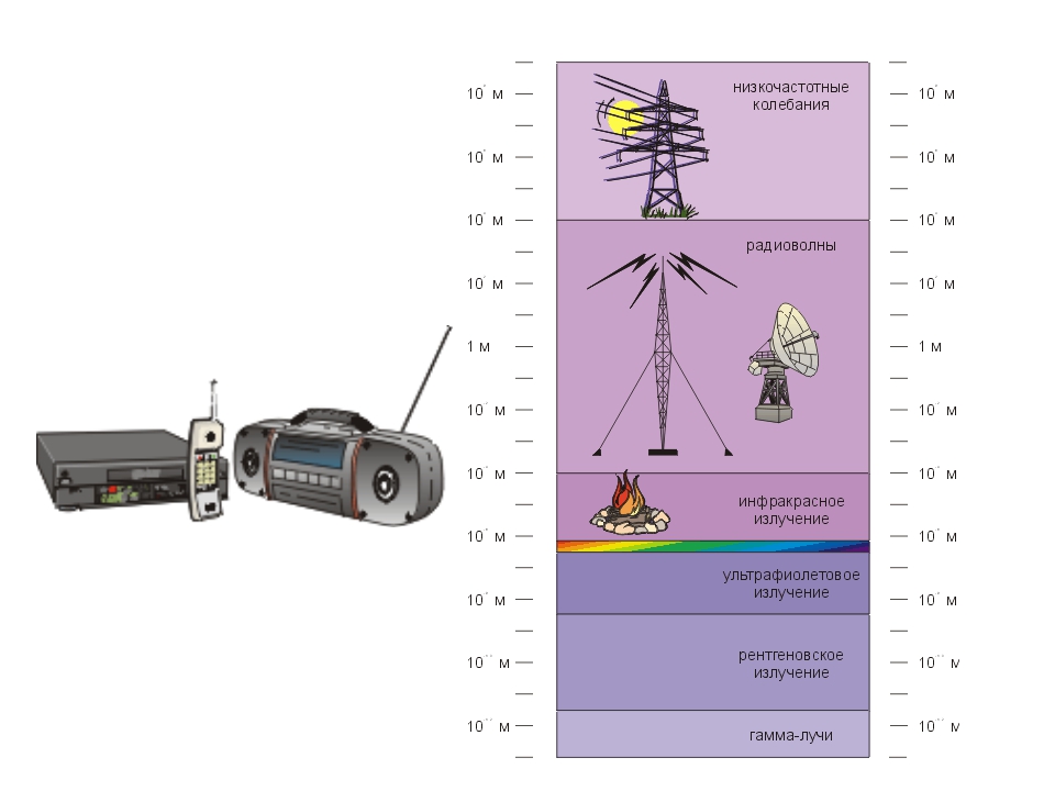 Мобильные радиоволны. Приёмник радиоволн схема. Излучатель радиоволн. Радиосвязь и Телевидение. Принцип работы радиоволн.