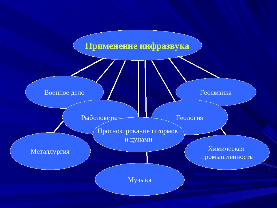 Звук использования. Применение инфразвука. Где используется инфразвук. Примеры применения инфразвука. Инфразвук использование человеком.