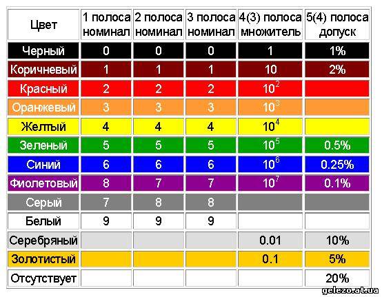 Цветовая схема резисторов калькулятор