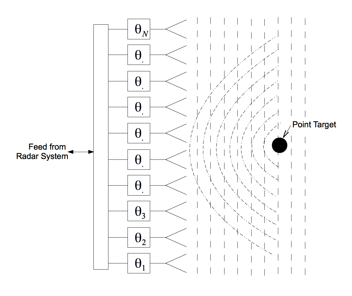 Scattering of spherical waves from a point target that is in the near-field of a phased array radar.