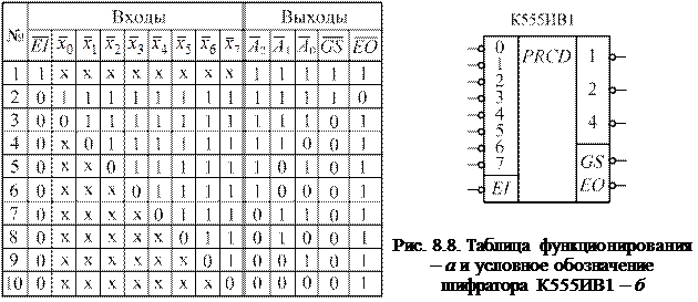 Дешифратор увз. Схема шифратора 4 в 2. Таблица истинности шифратора 8-3. К555ив1 таблица истинности. Схема приоритетного шифратора 8 в 3.